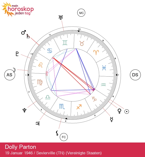 Dolly Parton: La Regina dei Gemelli della Musica Country